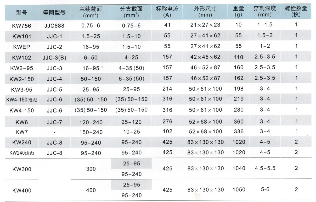绝缘穿刺线夹KW101全国批发供应 乐清市弥迦端头电器厂现货直供，价格实惠